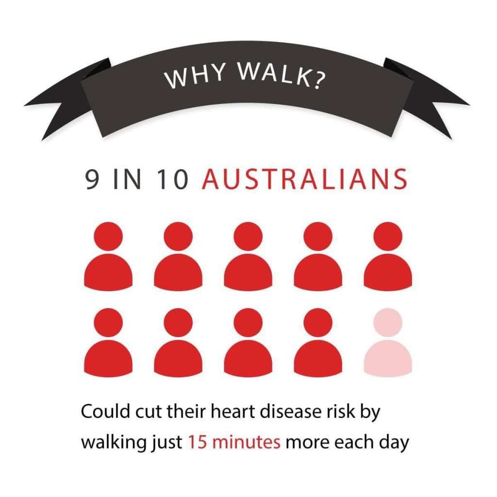 Heart Foundation - Why Walk - 9 in 10 Aussies